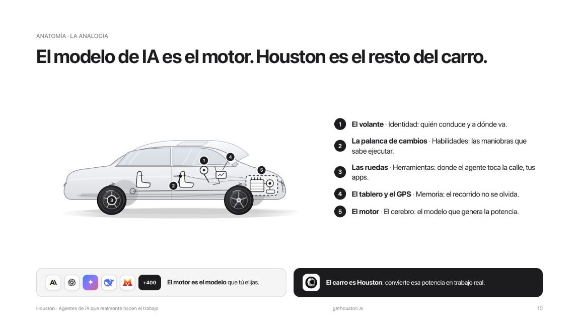 The AI model is the engine, houston is the rest of the car