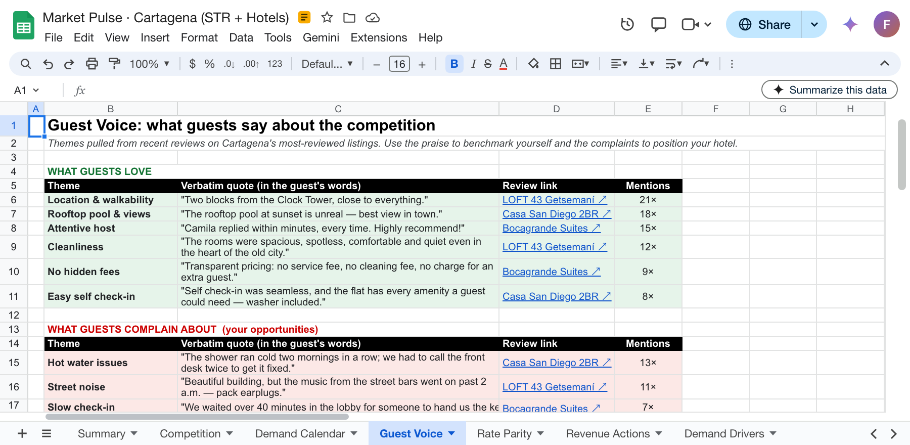 Guest Voice tab of the Google Sheet: what guests love and what they complain about, with verbatim quotes and links to the reviews